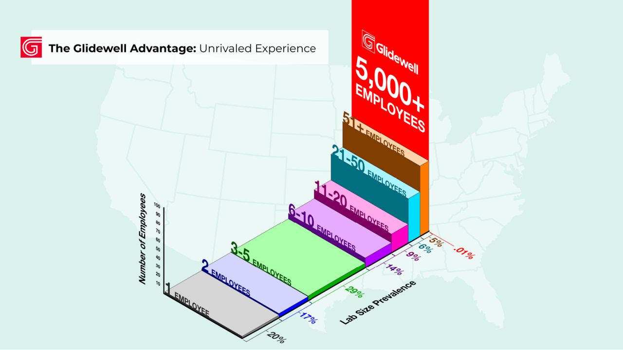 Unrivaled Experience: How Glidewell’s Industry Intelligence Guarantees Your Success