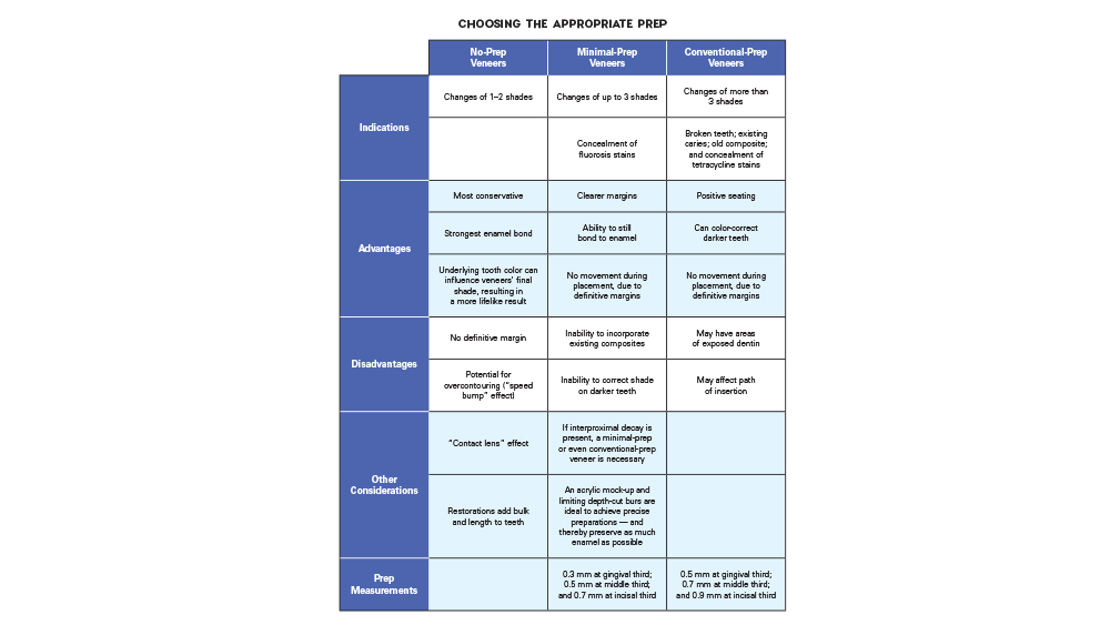 Choosing the appropriate prep chart
