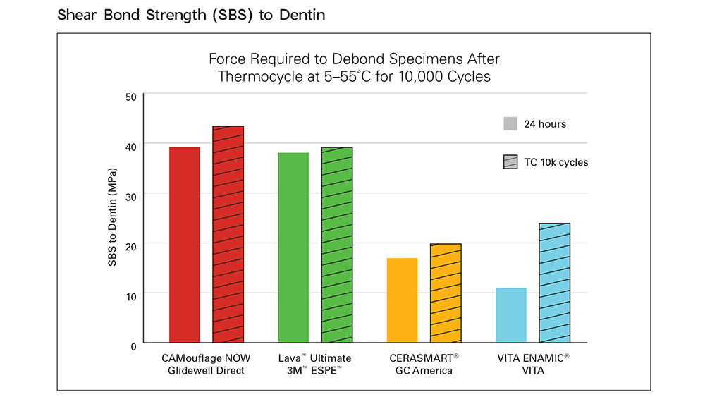 Shear Bond Strength (SBS) to Dentin