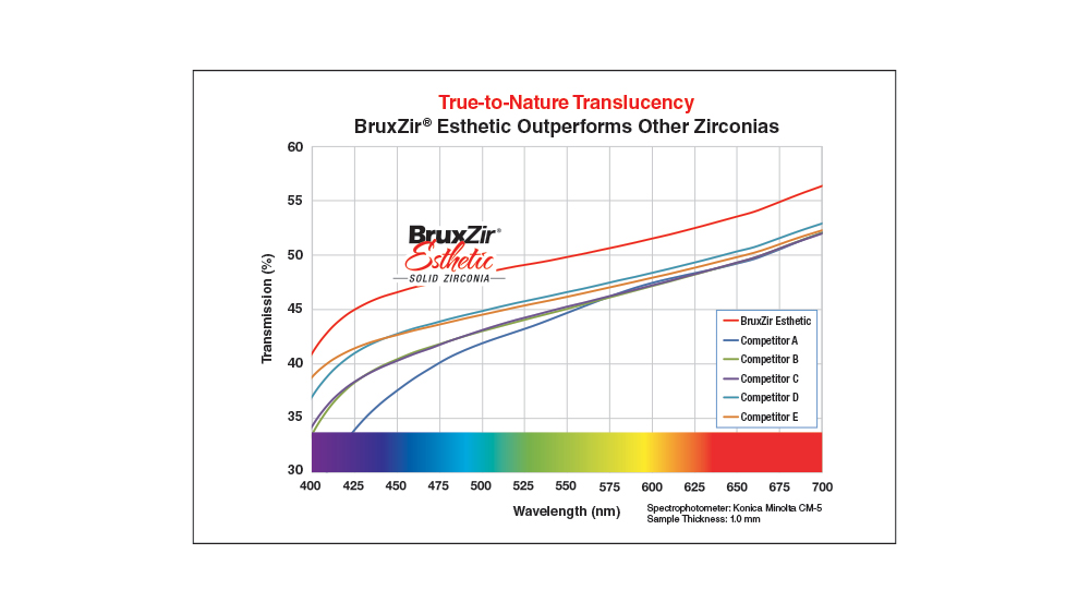 True-to-Nature Translucency