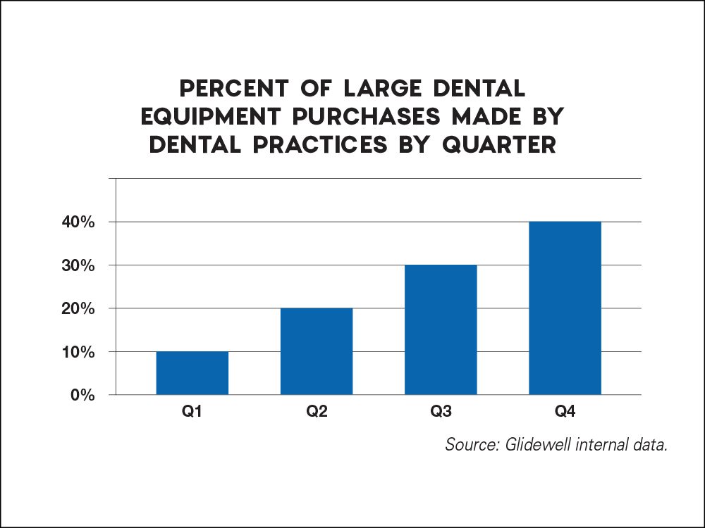 Percent of Large Dental Equipment Purchases Made by Dentists Quarterly Chart