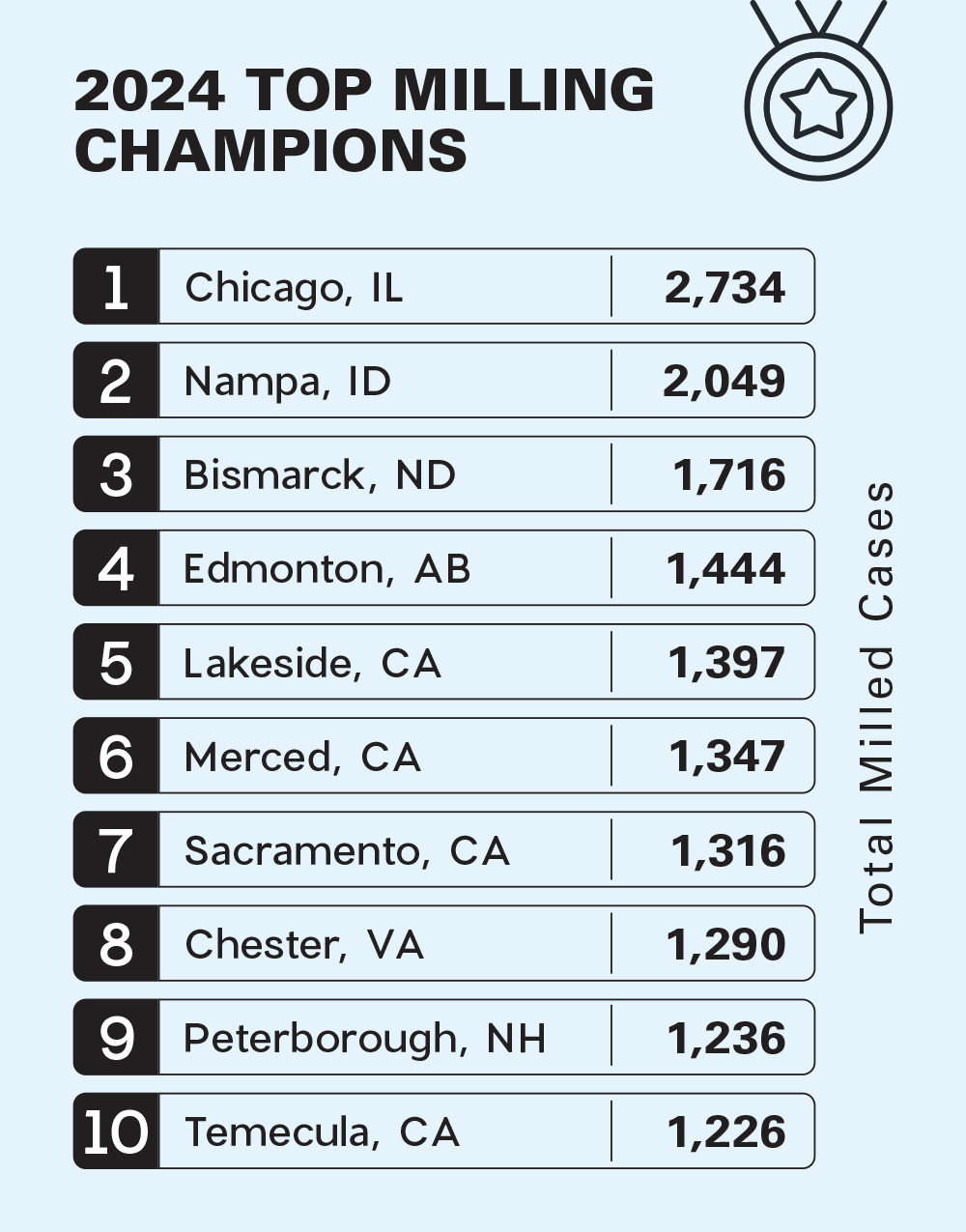 2024 Top Milling Champions
