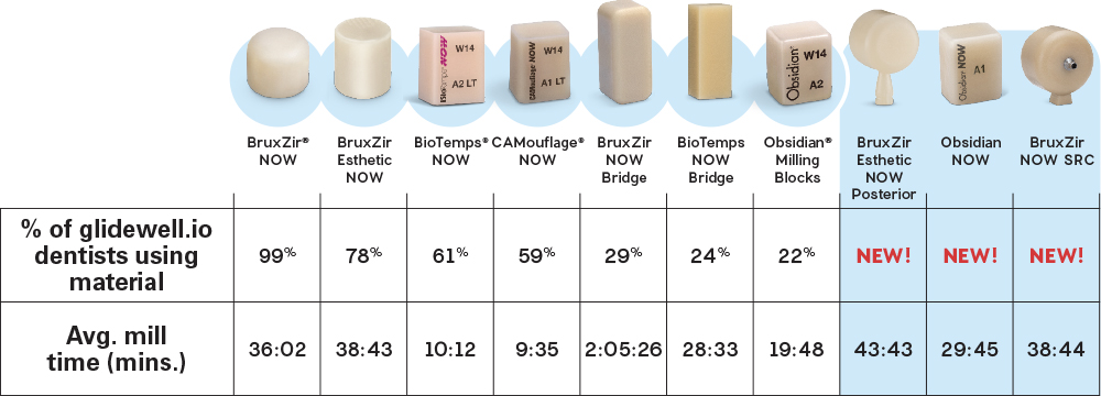 % of glidewell.io dentists using material