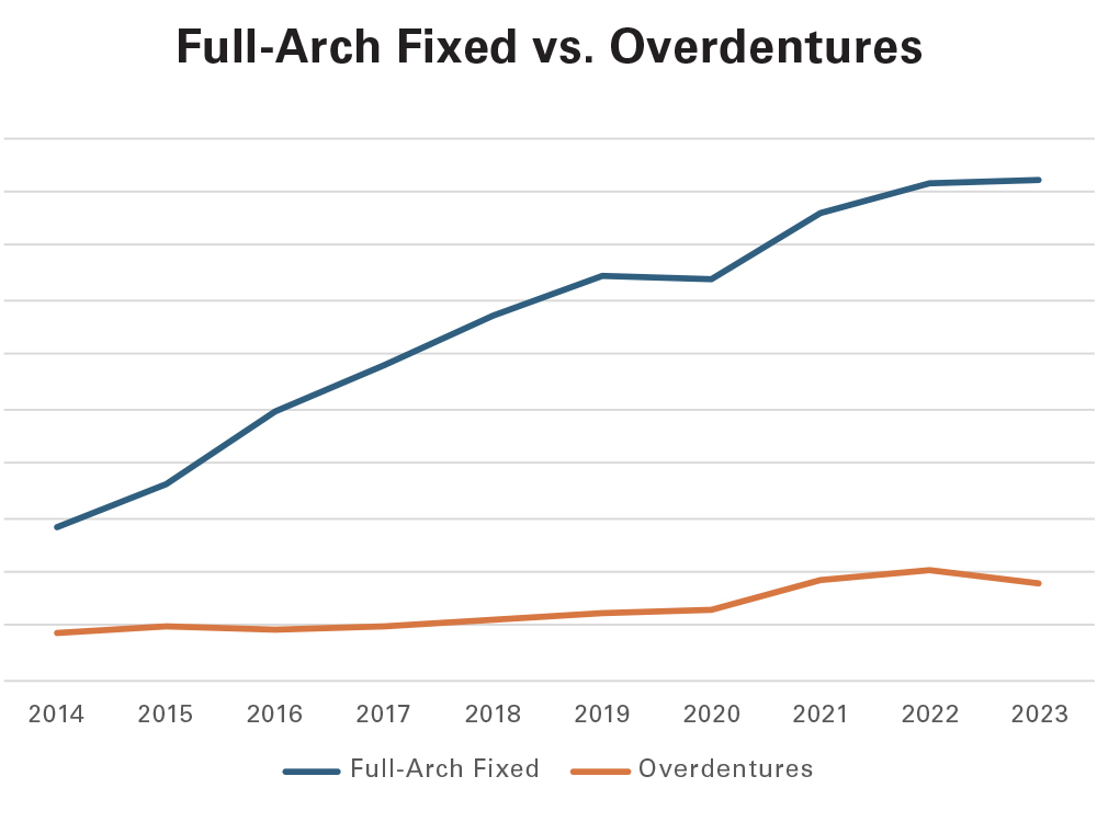 Full-Arch Fixed vs. Overdentures