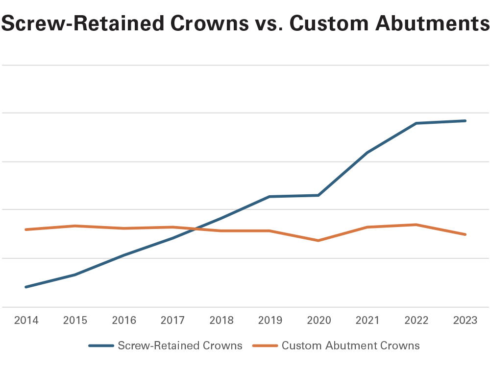 Screw-Retained Crowns vs. Custom Abutments