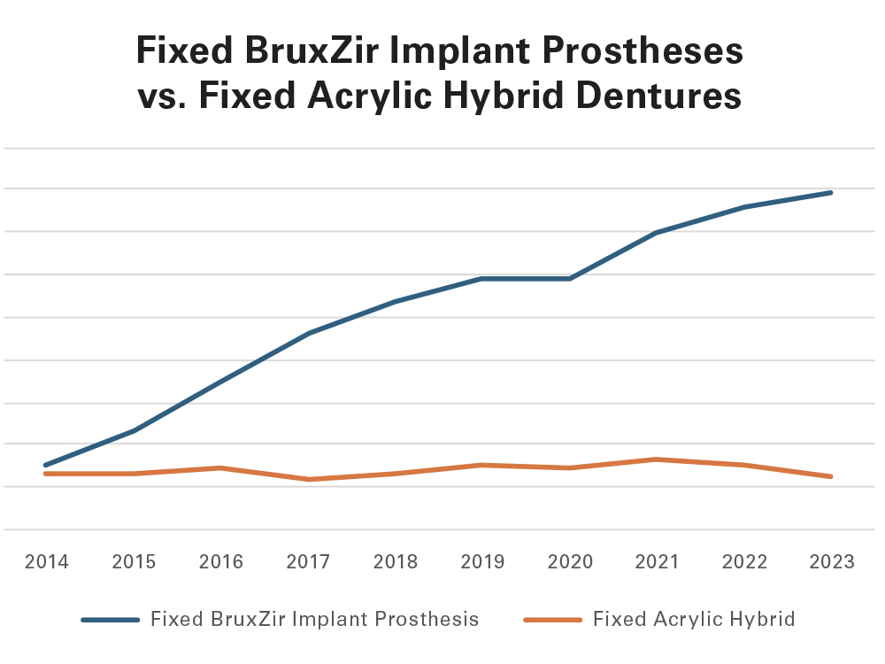 Fixed BruxZir Implant Prostheses vs. Fixed Acrylic Hybrid Dentures