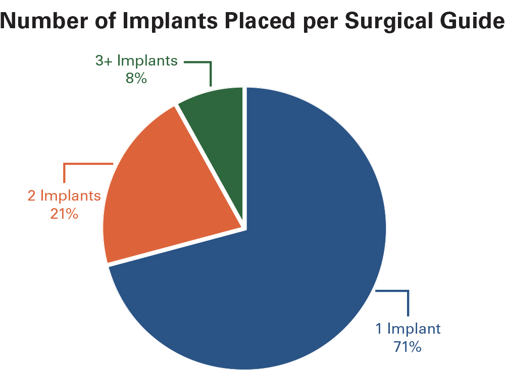 Number of Implants Placed per Surgical Guide