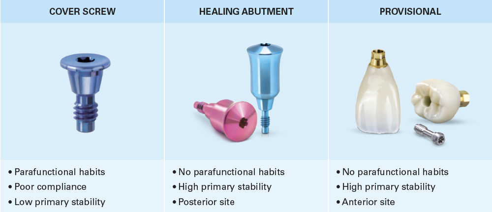Three essential options are available at the time of implant placement.