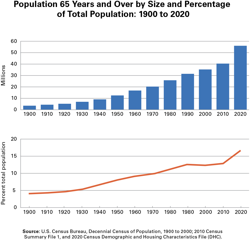 Population 65 Years and Over by Size and Percentage of Total Population: 1900 to 2020