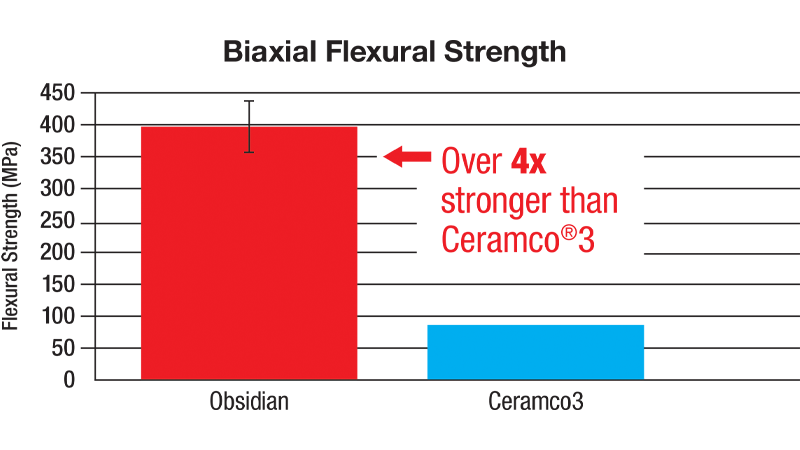 Biaxial Flexural Strength graph