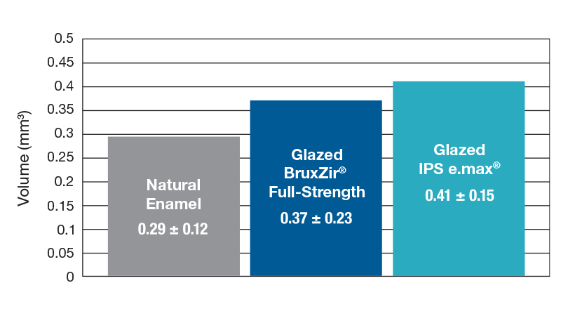 BruxZir Full-Strength Safe on Enamel Graph Image