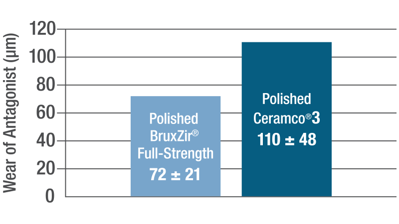 BruxZir Full-Strength Wear of Antagonist Graph Image