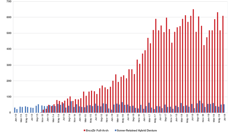 BruxZir Full-Arch vs. Screw-Retained Hybrid Denture