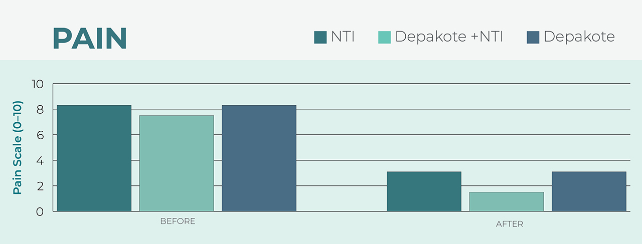 Chart - Pain Before and After NTI