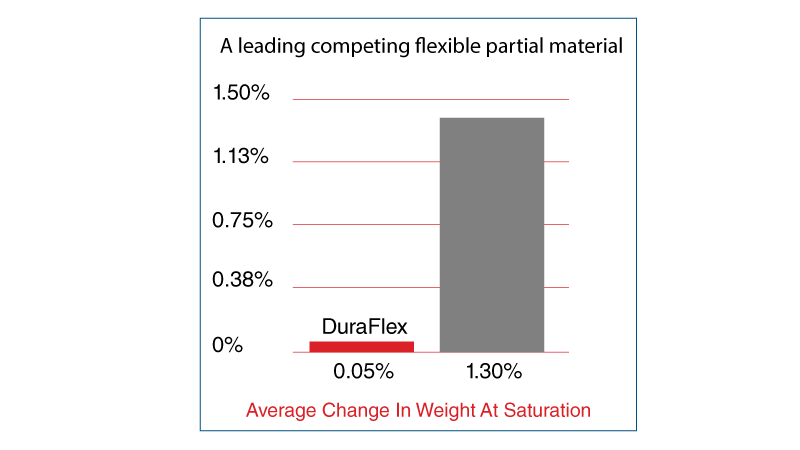 A leading competing flexible partial material
